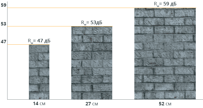 Диаграмма: коэффициент звукоизоляции при разной толщине стены